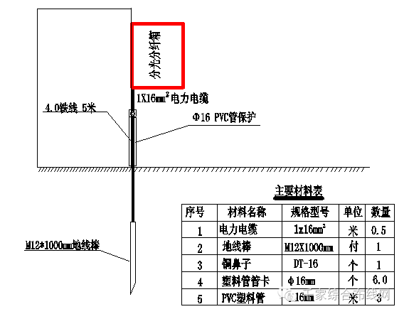 室內壁掛式光交接地只計取敷設單芯電力電纜的工程量.