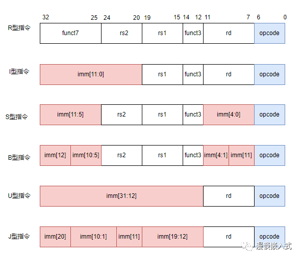 RISC-V 指令大全的图3