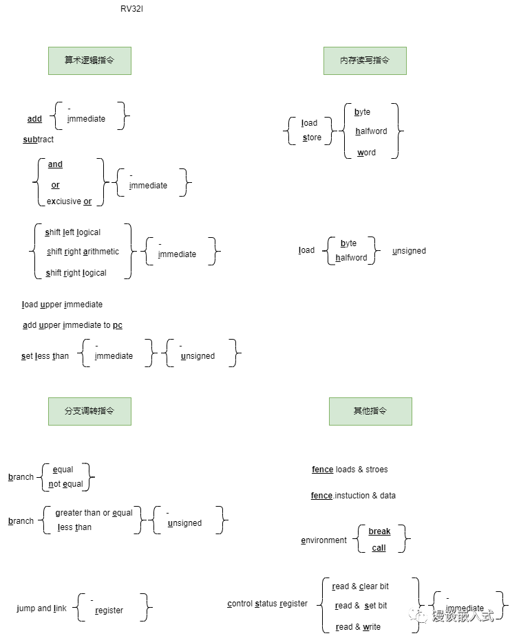 RISC-V 指令大全的图1