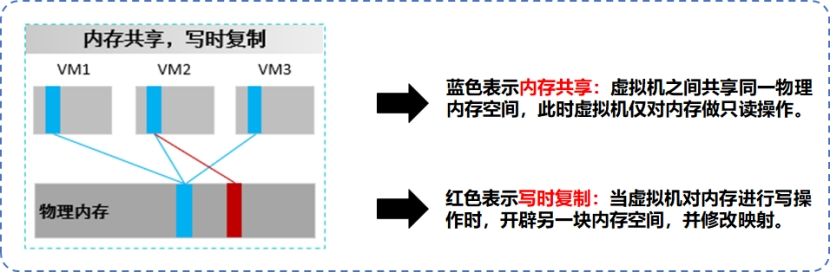 NFV关键技术：计算虚拟化之内存虚拟化(图8)