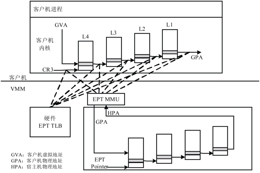NFV关键技术：计算虚拟化之内存虚拟化(图4)