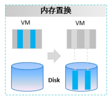 NFV关键技术：计算虚拟化之内存虚拟化(图11)