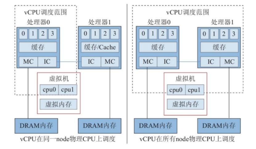 NFV关键技术：计算虚拟化之CPU虚拟化(图10)