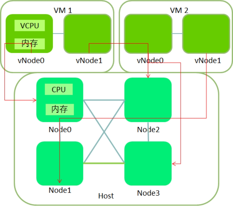 NFV关键技术：计算虚拟化之CPU虚拟化(图11)