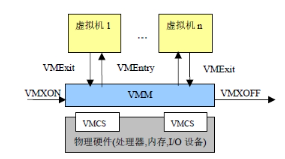 NFV关键技术：计算虚拟化之CPU虚拟化(图3)