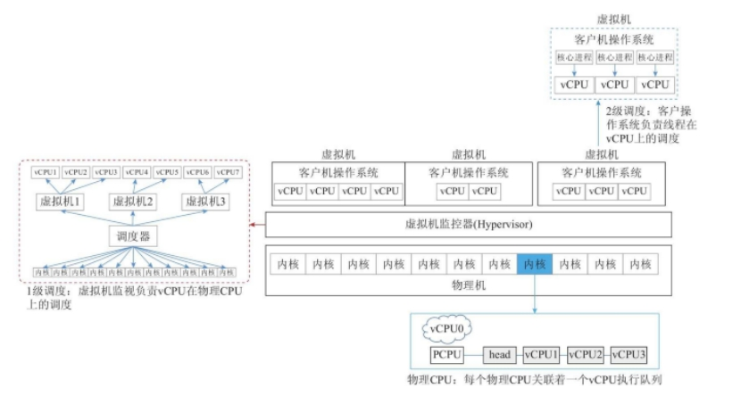 NFV关键技术：计算虚拟化之CPU虚拟化(图9)
