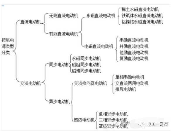 只看這篇文章就能了解電動機的分類及應用~的圖1