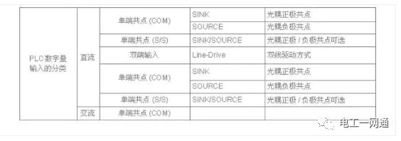 一文搞懂PLC接線方法和原理，這個要收藏了，電氣老師傅都收藏了！的圖5