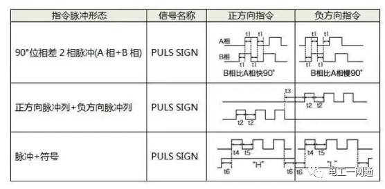 伺服电机脉冲，模拟量和通讯控制原理及拓展（附图文详解）99%的电气老师傅都收藏了！的图1