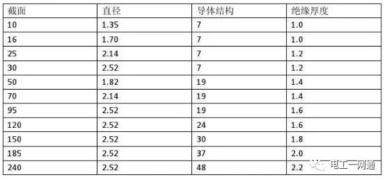 最全电线线径及载流量计算方法总结，建议收藏，超实用！的图1
