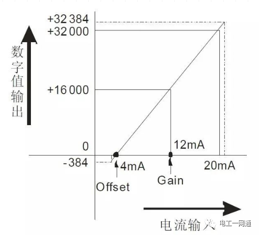 PLC中模擬量信號的轉(zhuǎn)換公式你知道嗎？建議永久收藏（附圖文詳解）的圖7