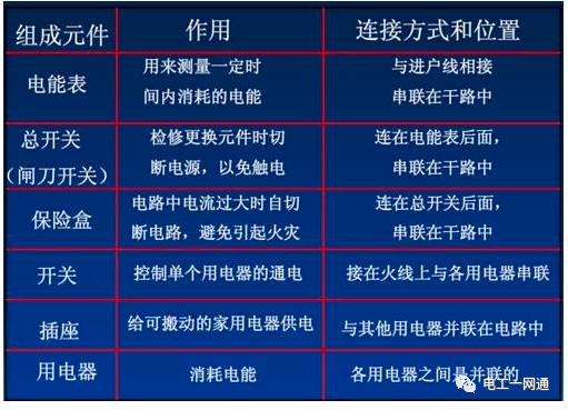 這么齊全的家庭電路考試，90%的電工老師傅都是一知半解！（附圖文詳解）的圖2