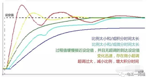 看完老电气师傅的故事，你就明白PID控制原理了！的图2