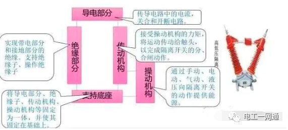 高压隔离开关、断路器、负荷开关，有哪些作用与区别？其实很多老电工师傅也不知道（附图文详解）的图2
