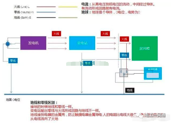 中性线，零线N，地线PE的区别，很多电工老师傅都搞错了！的图1
