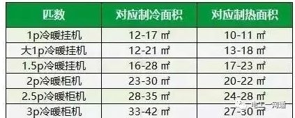 1.5匹的空调工作10个小时需要多少电？的图2