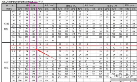 1.5平方的线能带3000w的热水器吗？很多电工老师傅都搞错了！的图2