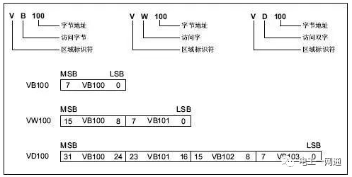 S7-200 SMART數據類型及IO尋址問題大全，很多老電氣師傅都不知道！的圖2