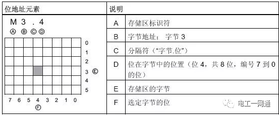 S7-200 SMART數據類型及IO尋址問題大全，很多老電氣師傅都不知道！的圖1