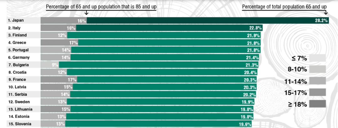 老龄化最严重的国家，亚洲小国居首