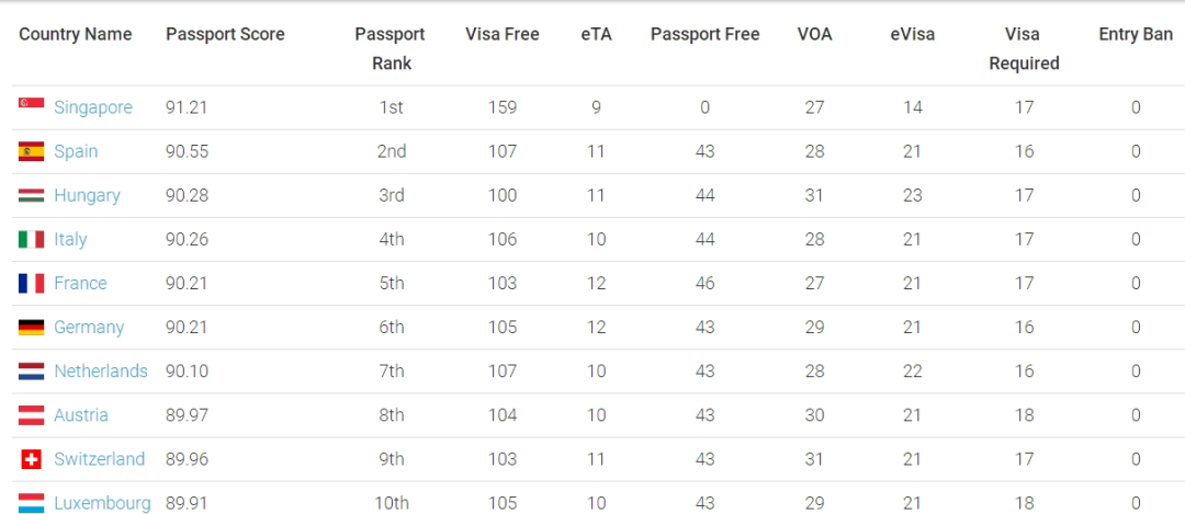 2024地表最强护照，亚洲小国登顶
