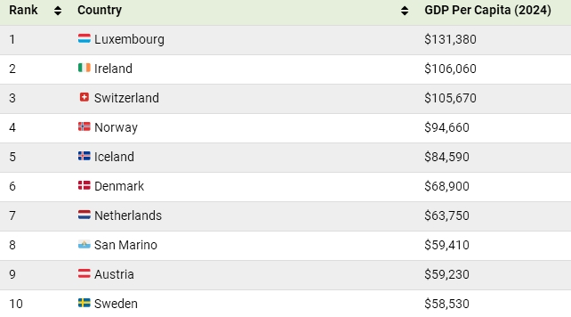 2024年欧洲最富有的10个国家