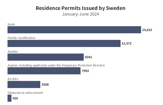 今年上半年瑞典发放了4万多份居留许可，其中工作是主因