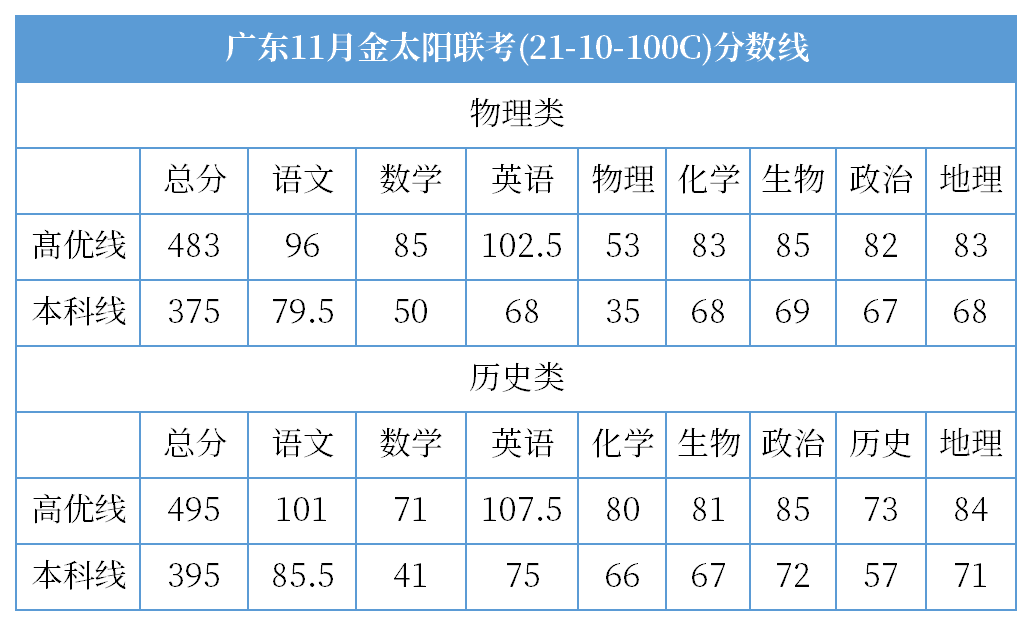 重磅! 2021高三一模分数线发布! 各分数段可报大学出炉! 高考和模考能差多少分?