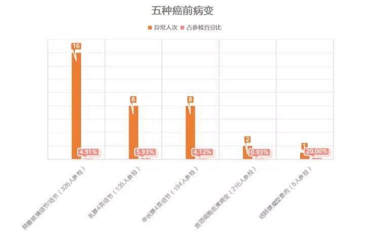 觸目驚心：384個員工體檢，35人查出癌前病變！原因竟是我們常吃的這個… 健康 第5張