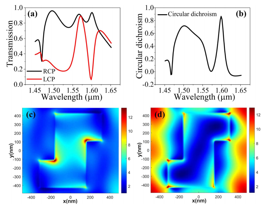 高性能超表面元件实现近红外全斯托克斯偏振探测 行业新闻 第4张