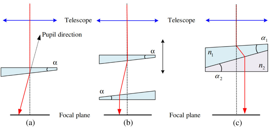 宽视场光谱巡天望远镜光学系统参考设计 行业新闻 第4张
