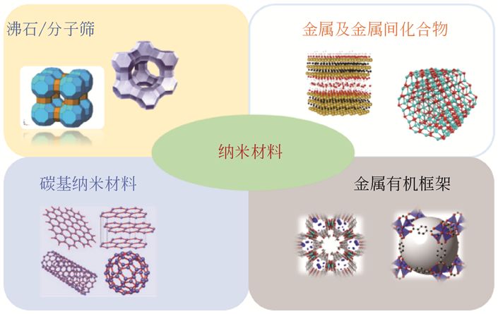 2 金属及金属间化合物1.3 碳基材料及其分子通道1.3.