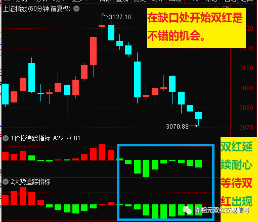 许相元：回补缺口后上涨还是下行？