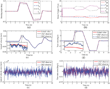 基于四轮转向和直接横摆力矩控制的路径跟踪集成底盘控制算法设计的图158