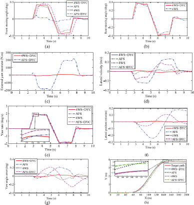 基于四轮转向和直接横摆力矩控制的路径跟踪集成底盘控制算法设计的图159