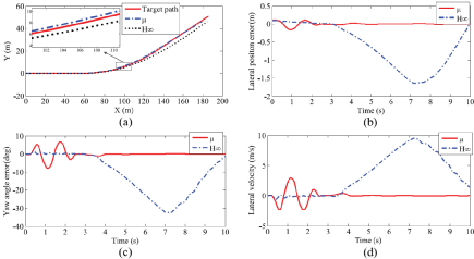 基于四轮转向和直接横摆力矩控制的路径跟踪集成底盘控制算法设计的图168