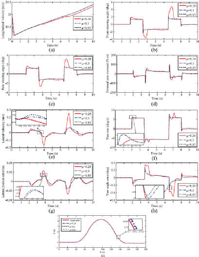 基于四轮转向和直接横摆力矩控制的路径跟踪集成底盘控制算法设计的图171
