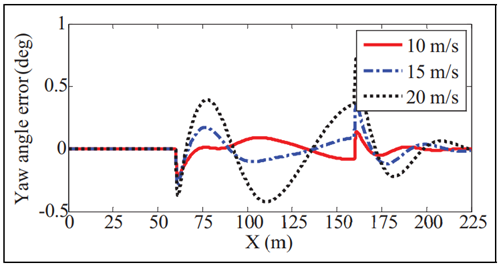 基于线性变参数系统的四轮转向自主地面车辆路径跟踪控制及实验验证的图128