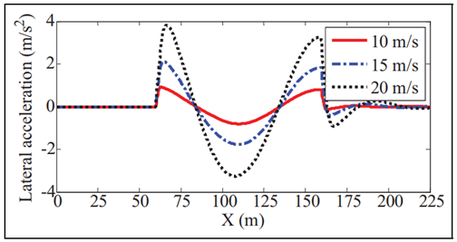 基于线性变参数系统的四轮转向自主地面车辆路径跟踪控制及实验验证的图129