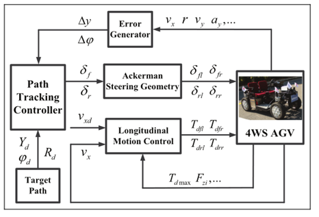基于线性变参数系统的四轮转向自主地面车辆路径跟踪控制及实验验证的图55