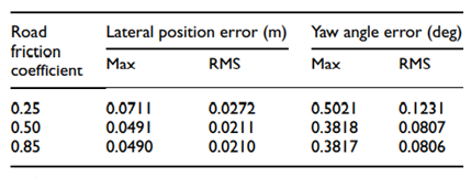 基于线性变参数系统的四轮转向自主地面车辆路径跟踪控制及实验验证的图119