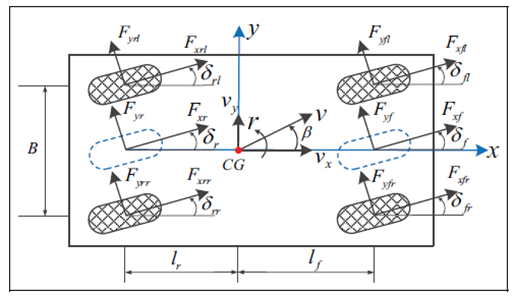 基于线性变参数系统的四轮转向自主地面车辆路径跟踪控制及实验验证的图3