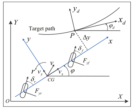 基于线性变参数系统的四轮转向自主地面车辆路径跟踪控制及实验验证的图15