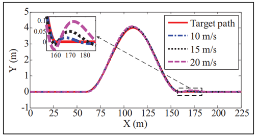 基于线性变参数系统的四轮转向自主地面车辆路径跟踪控制及实验验证的图125