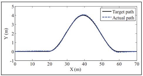 基于线性变参数系统的四轮转向自主地面车辆路径跟踪控制及实验验证的图133