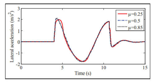 基于线性变参数系统的四轮转向自主地面车辆路径跟踪控制及实验验证的图122