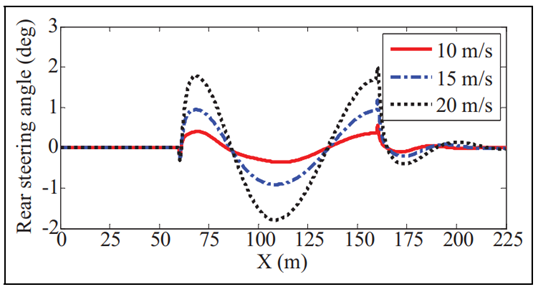 基于线性变参数系统的四轮转向自主地面车辆路径跟踪控制及实验验证的图131