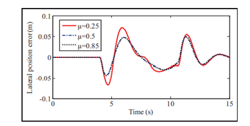 基于线性变参数系统的四轮转向自主地面车辆路径跟踪控制及实验验证的图120