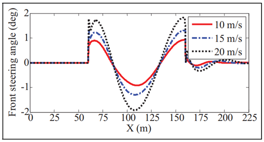 基于线性变参数系统的四轮转向自主地面车辆路径跟踪控制及实验验证的图130