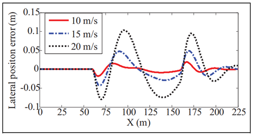 基于线性变参数系统的四轮转向自主地面车辆路径跟踪控制及实验验证的图126